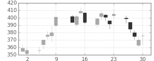 東急不の日足チャート(2009年10月)