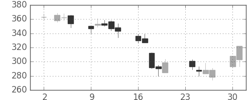 東急不の日足チャート(2009年11月)
