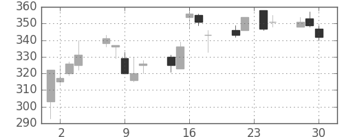 東急不の日足チャート(2009年12月)