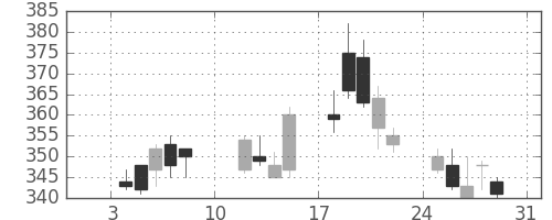東急不の日足チャート(2010年1月)