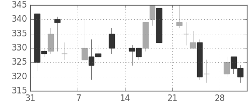 東急不の日足チャート(2010年2月)