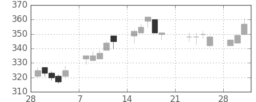 東急不の日足チャート(2010年3月)