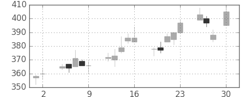 東急不の日足チャート(2010年4月)