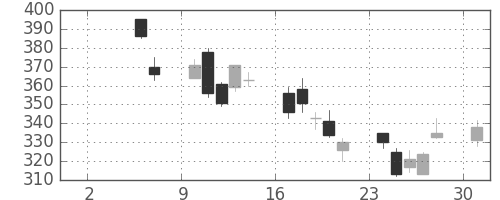 東急不の日足チャート(2010年5月)