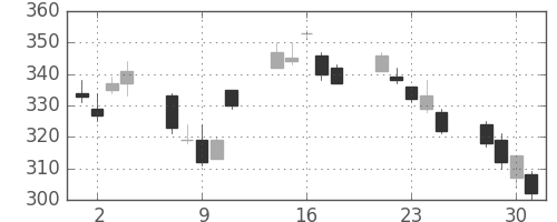 東急不の日足チャート(2010年6月)
