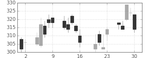 東急不の日足チャート(2010年7月)