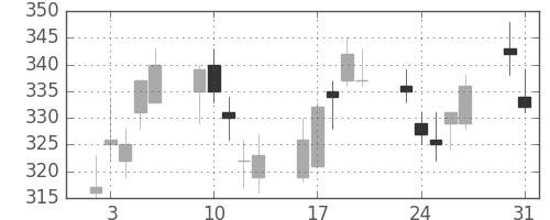 東急不の日足チャート(2010年8月)