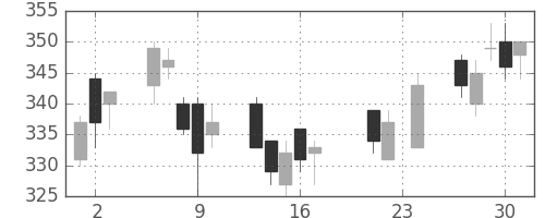 東急不の日足チャート(2010年9月)