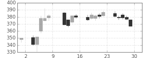 東急不の日足チャート(2010年10月)