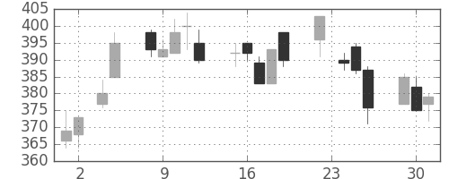 東急不の日足チャート(2010年11月)