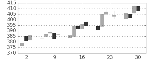 東急不の日足チャート(2010年12月)