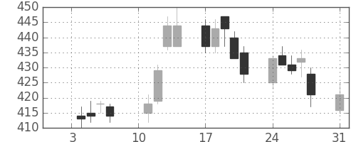 東急不の日足チャート(2011年1月)