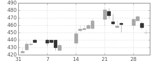 東急不の日足チャート(2011年2月)