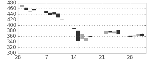 東急不の日足チャート(2011年3月)