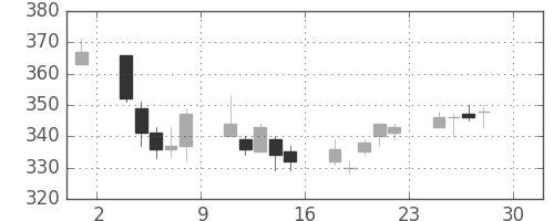 東急不の日足チャート(2011年4月)