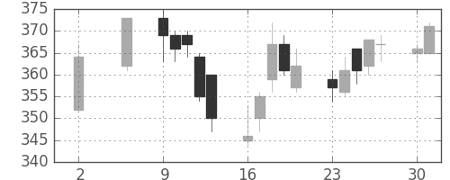東急不の日足チャート(2011年5月)
