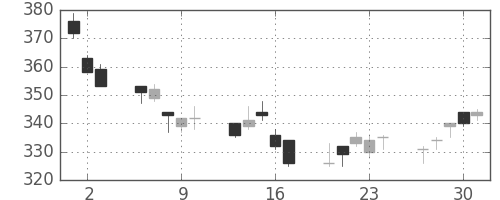 東急不の日足チャート(2011年6月)