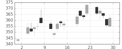 東急不の日足チャート(2011年7月)