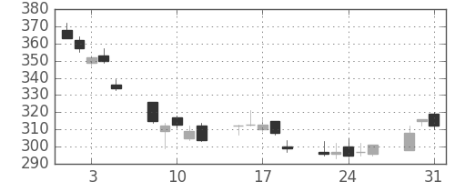東急不の日足チャート(2011年8月)