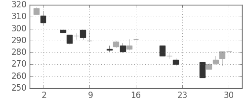 東急不の日足チャート(2011年9月)
