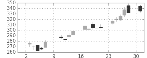 東急不の日足チャート(2011年10月)