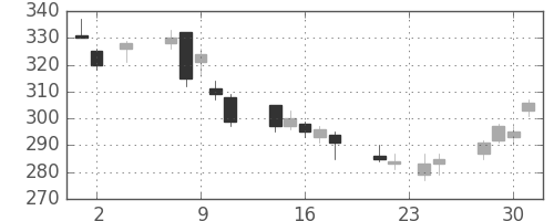 東急不の日足チャート(2011年11月)