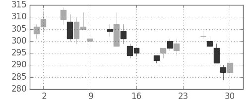 東急不の日足チャート(2011年12月)