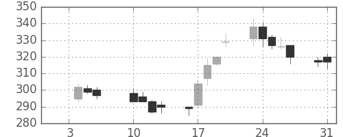 東急不の日足チャート(2012年1月)