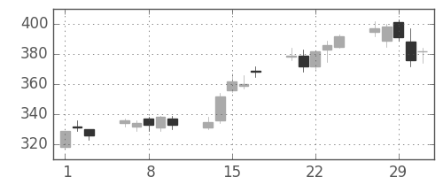 東急不の日足チャート(2012年2月)