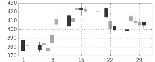 東急不の日足チャート(2012年3月)