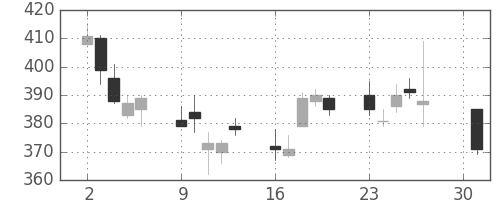 東急不の日足チャート(2012年4月)