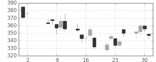 東急不の日足チャート(2012年5月)