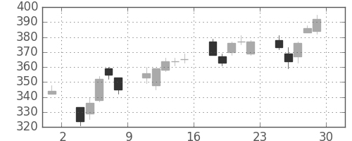 東急不の日足チャート(2012年6月)