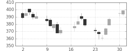東急不の日足チャート(2012年7月)