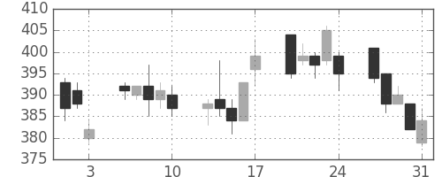 東急不の日足チャート(2012年8月)