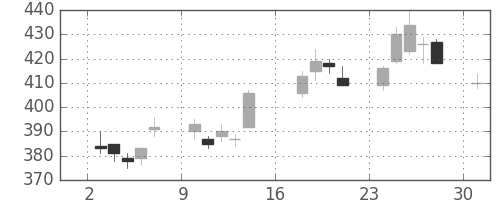 東急不の日足チャート(2012年9月)