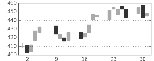 東急不の日足チャート(2012年10月)