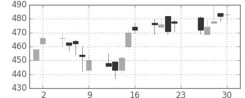 東急不の日足チャート(2012年11月)