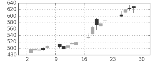 東急不の日足チャート(2012年12月)