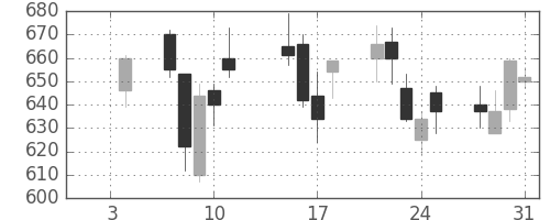 東急不の日足チャート(2013年1月)