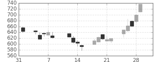 東急不の日足チャート(2013年2月)
