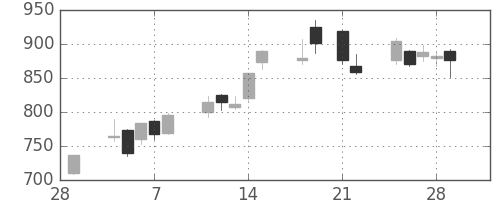 東急不の日足チャート(2013年3月)