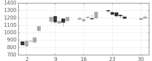 東急不の日足チャート(2013年4月)