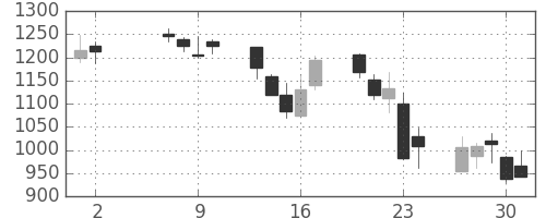 東急不の日足チャート(2013年5月)