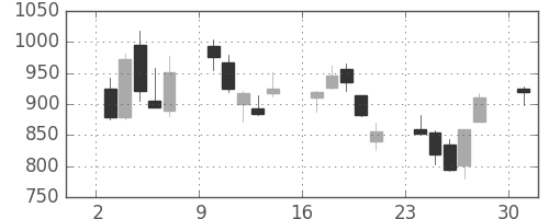 東急不の日足チャート(2013年6月)