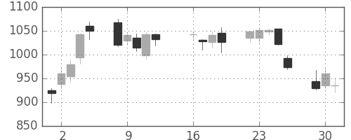 東急不の日足チャート(2013年7月)