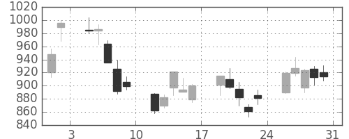 東急不の日足チャート(2013年8月)