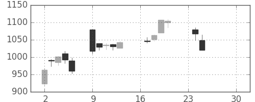 東急不の日足チャート(2013年9月)
