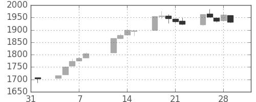 TOPIXの日足チャート(1991年2月)