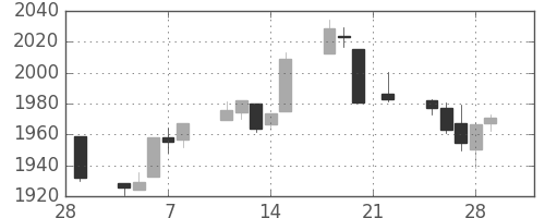 TOPIXの日足チャート(1991年3月)